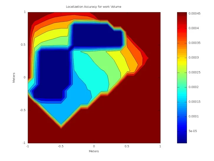 The accuracy map is a slice of the working volume 0.4 meters above the table.