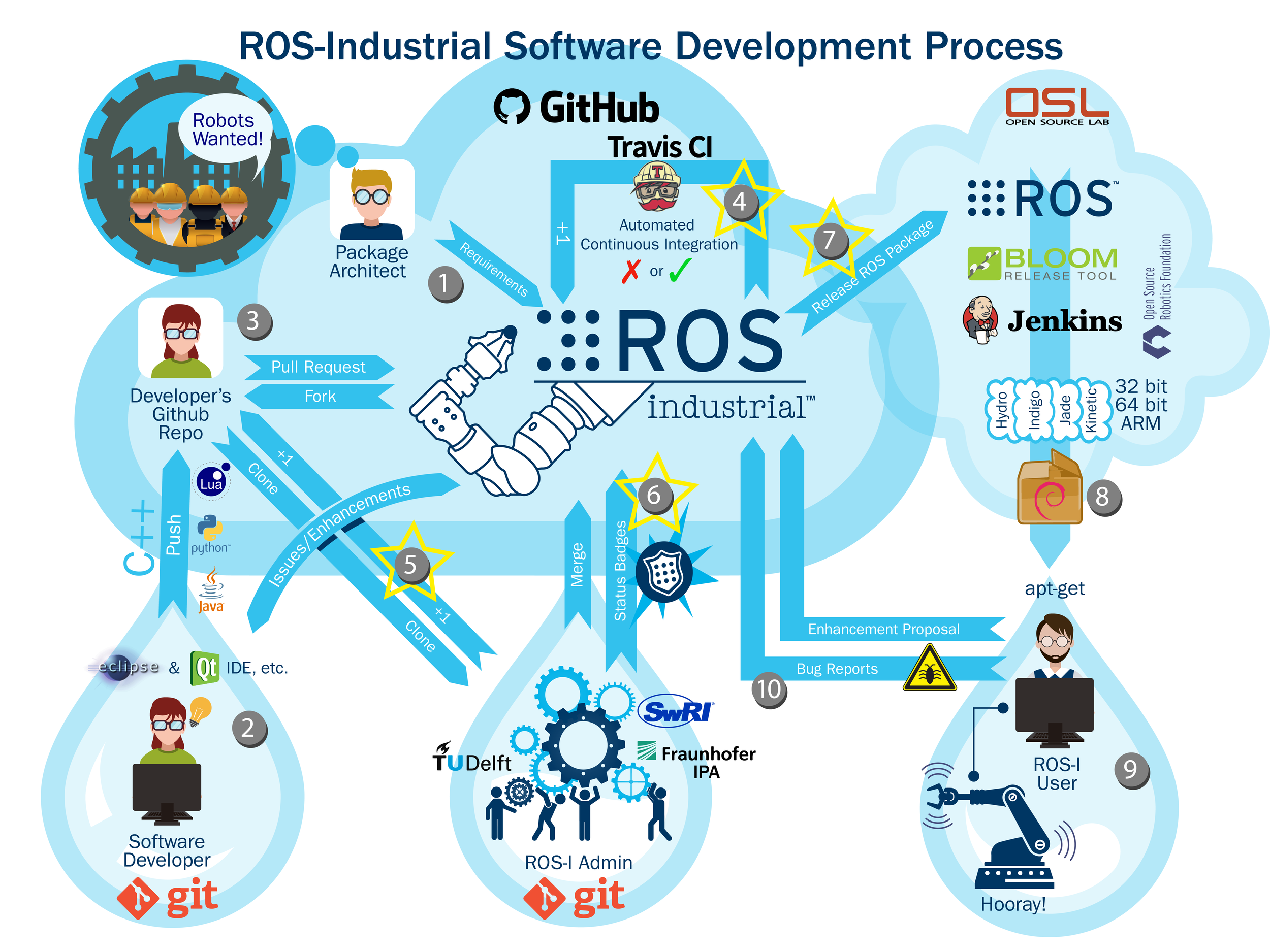 Continuation Of Series On Ros Industrial Development Process