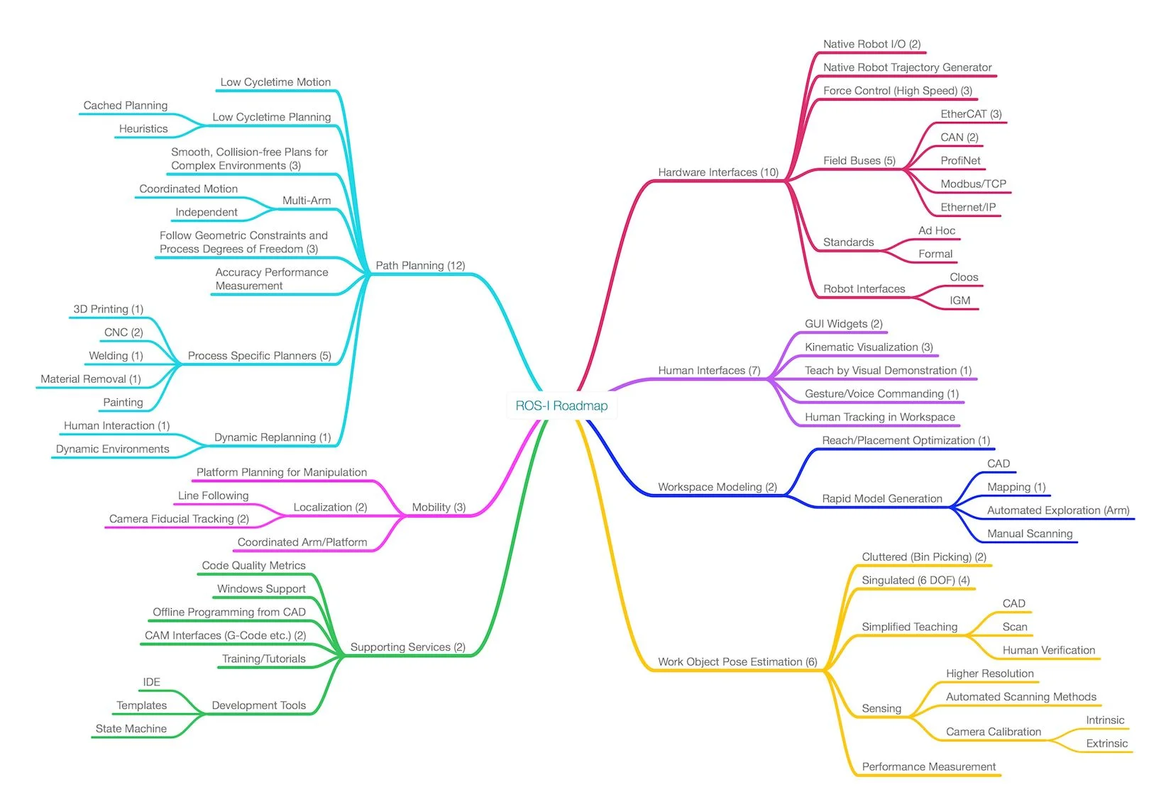 Technology areas identified 