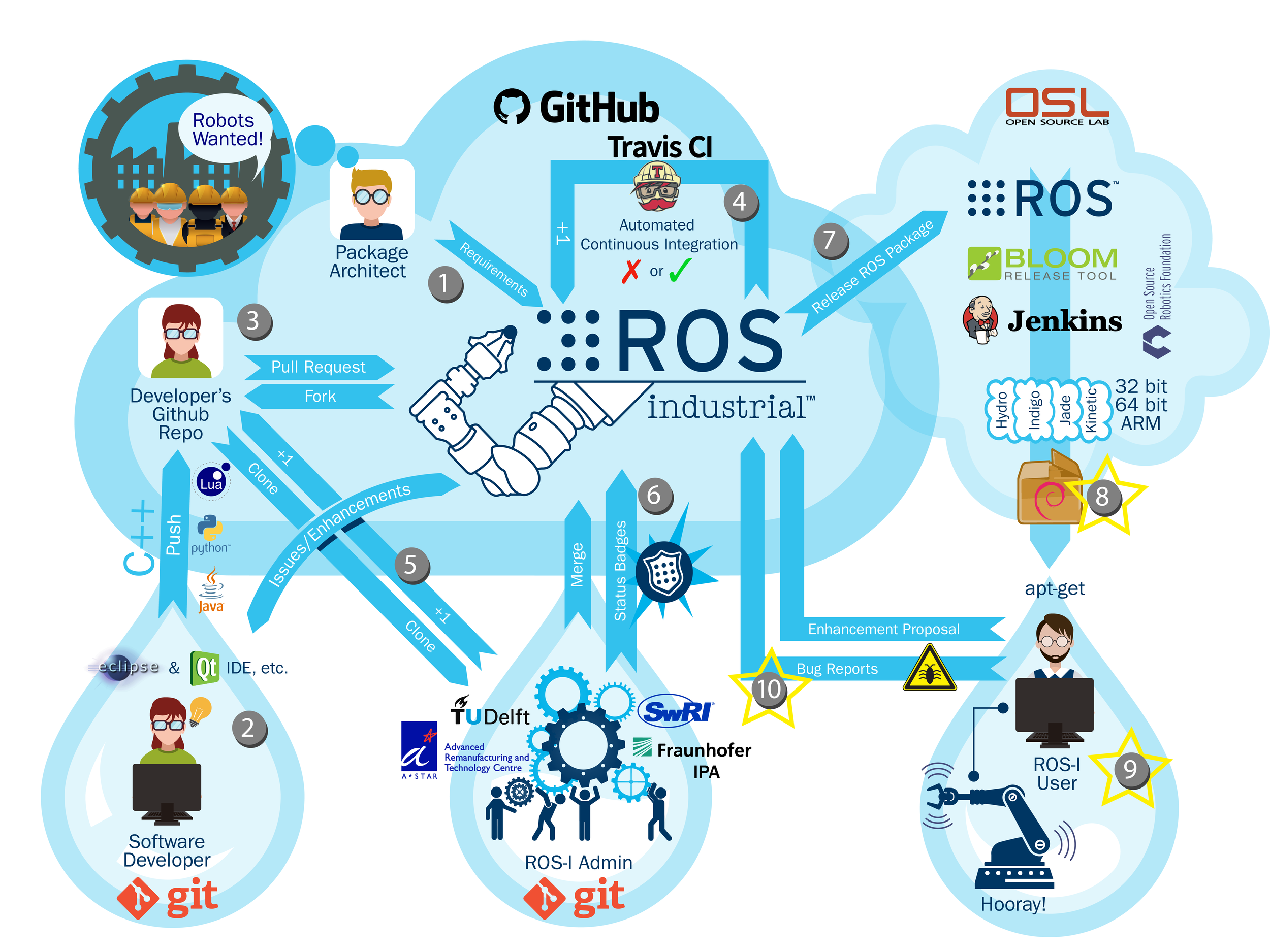 ROS Brasil Meet Up 2 - ROS Brazil Users Group - ROS Discourse