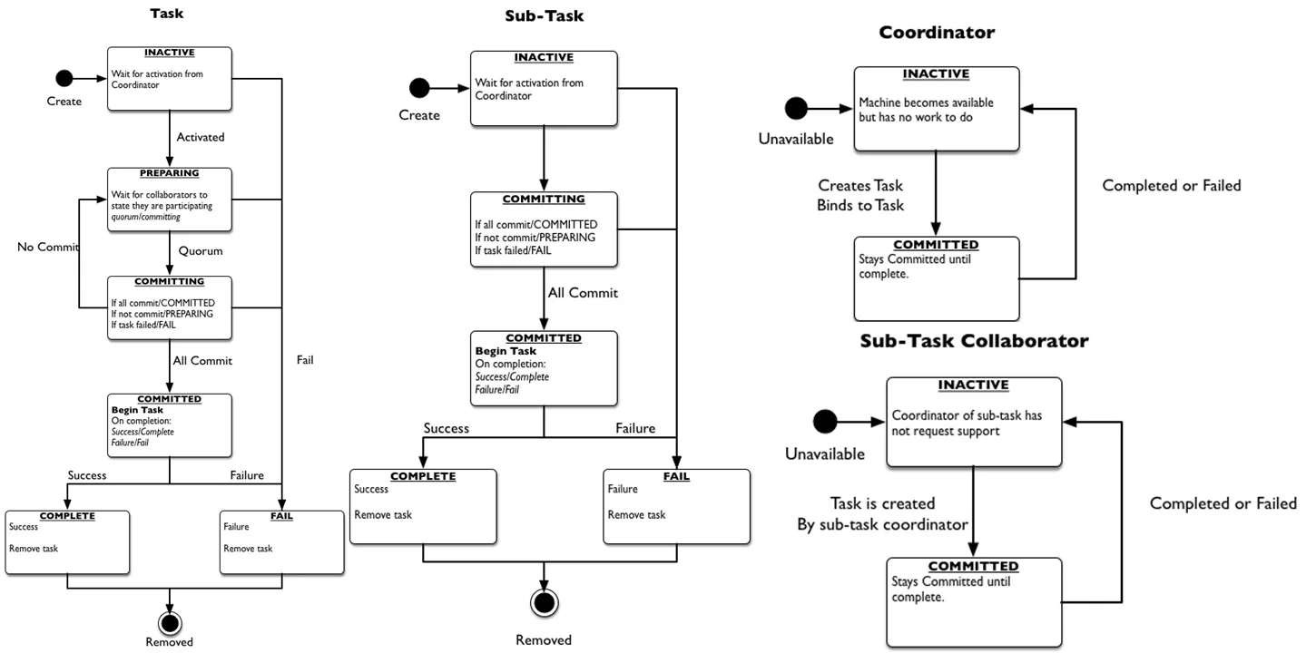 Figure 3. State Model Architecture