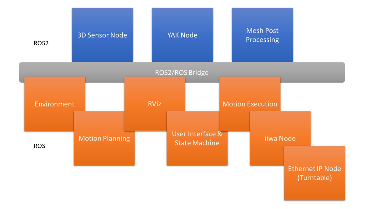 Block Diagram of SwRI ROS-I Automate 2019 Demonstration