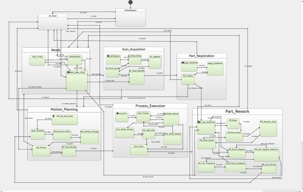Figure 2. SCXML node diagram