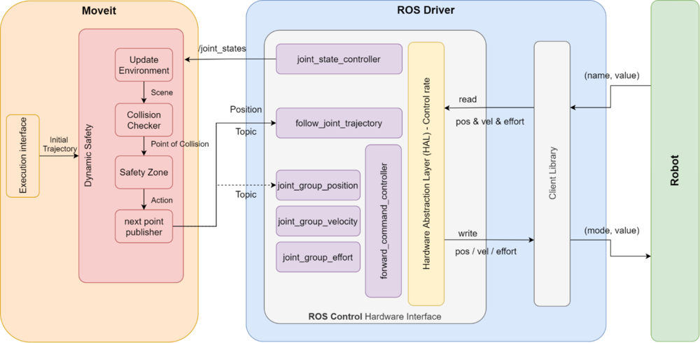 FIGURE 8. Improved grasp execution - dynamic safety architecture