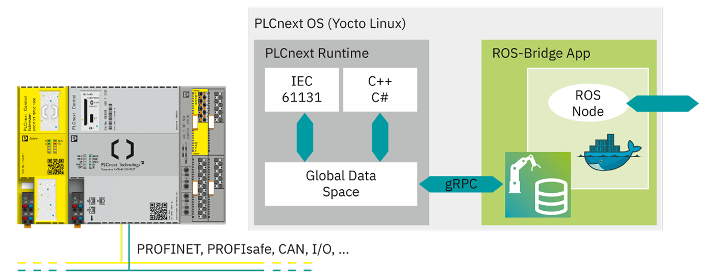 PLCnext ROS Bridge: Enabling Hardware Interoperability Between Industrial PLCs and ROS