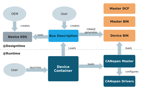 ros2_canopen: Natively Integrating CANopen Devices into the ROS 2 ...