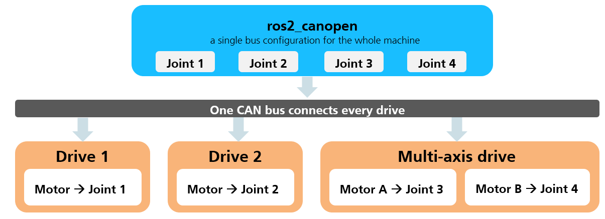 ros2_canopen: Natively Integrating CANopen Devices into the ROS 2 ...