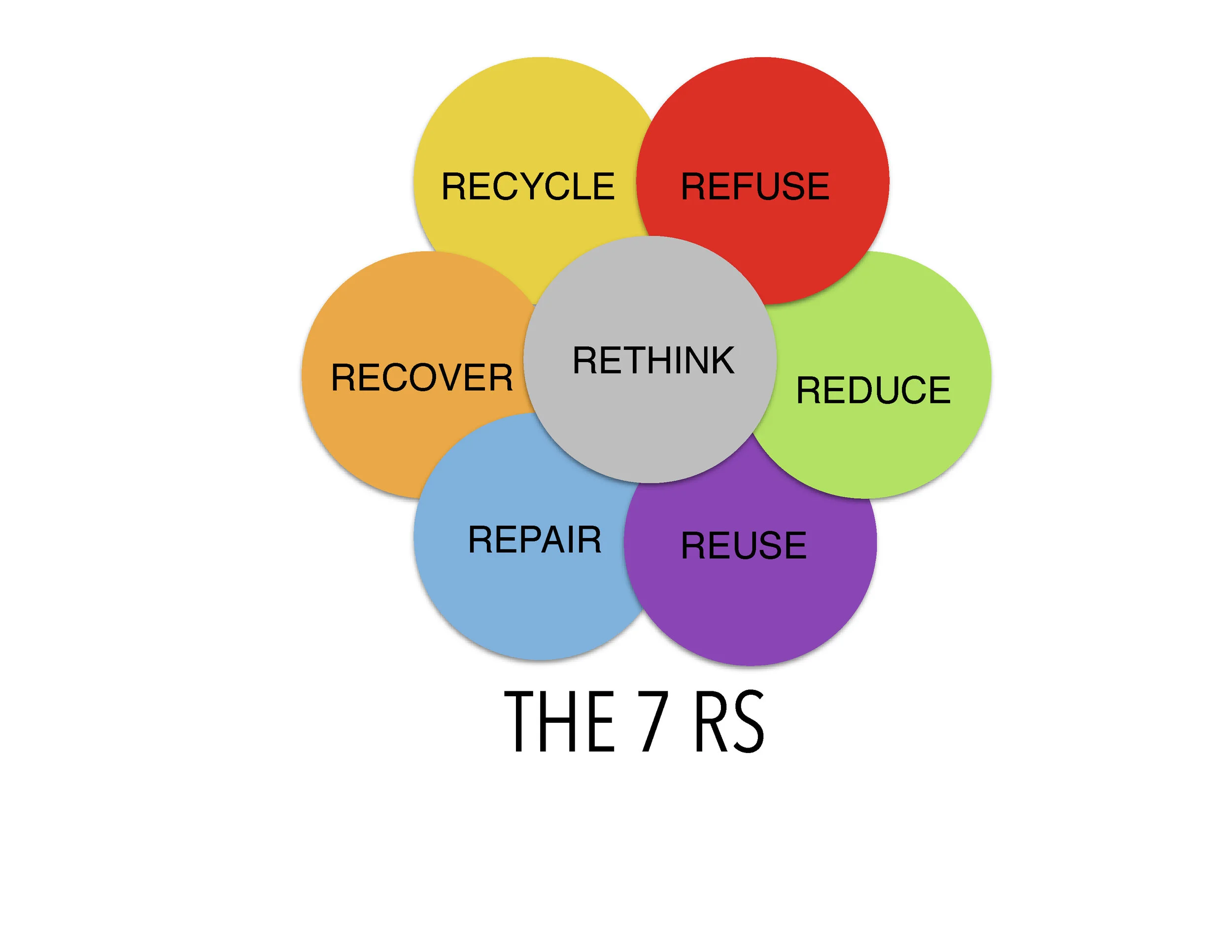 BLOGTHE 7Rs.jpg