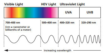 coppertone-types-of-light.png
