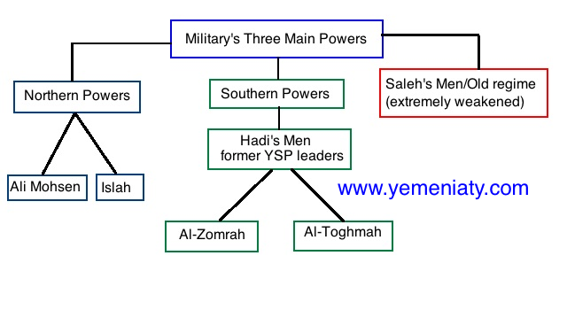 Military's Power Struggle