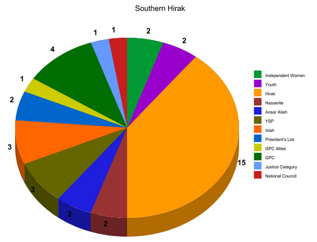 In this committee, Hirak members have the biggest share. Followed by GPC, then YSP and Islah.