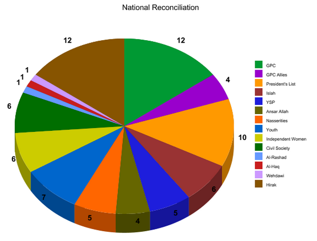 This is another group where Hirak, GPC and the members from the President's list have the most representation.