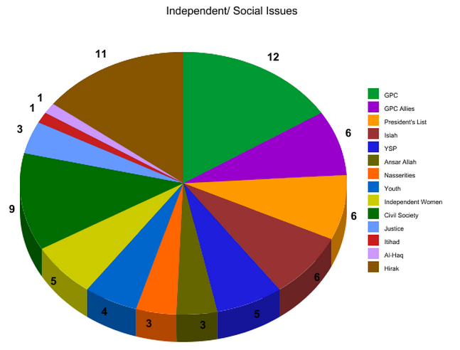 Civil Society is represented better in this category than most of the other working Committees.