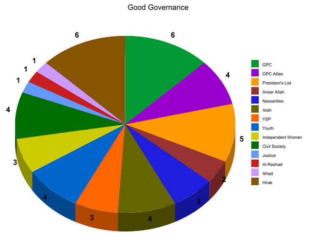 The main topic in the Good Governance Committee is Civil service reform. It seems to be a fair representation of the members chosen for the dialoge.