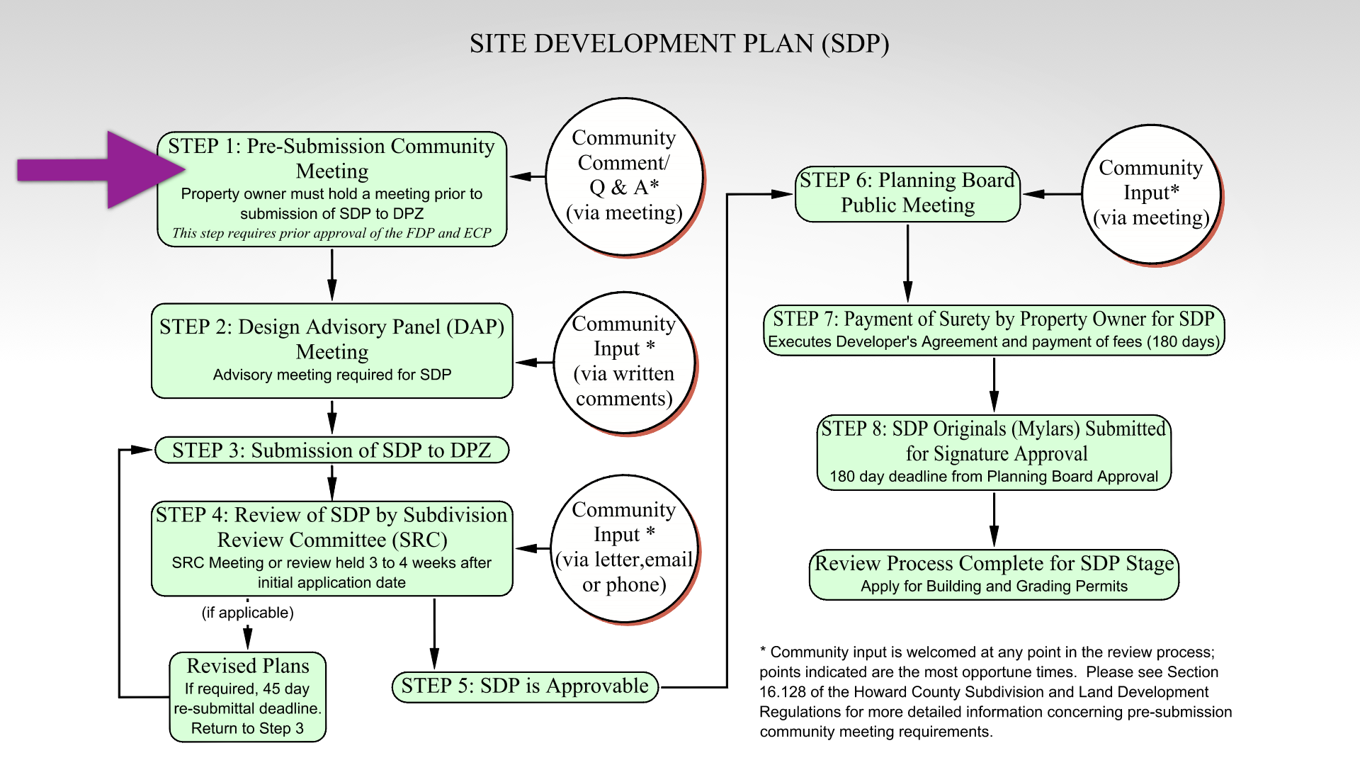 Step #9 Pre-submission Community Meeting.025.png
