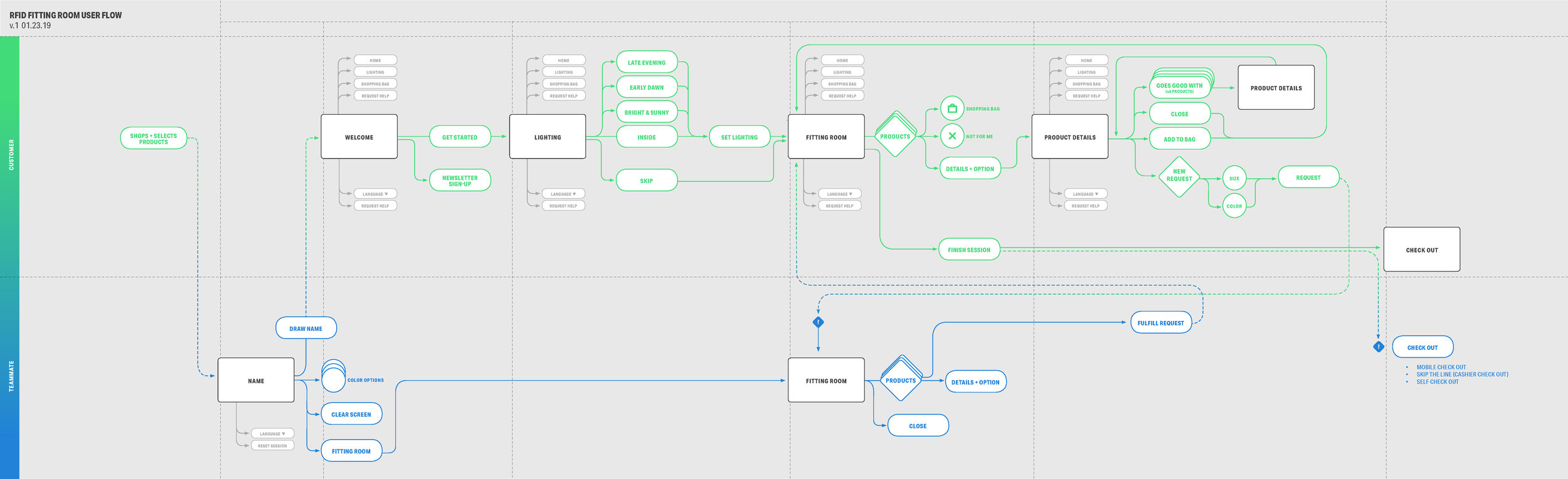 RFID_UserFlow_02.jpg