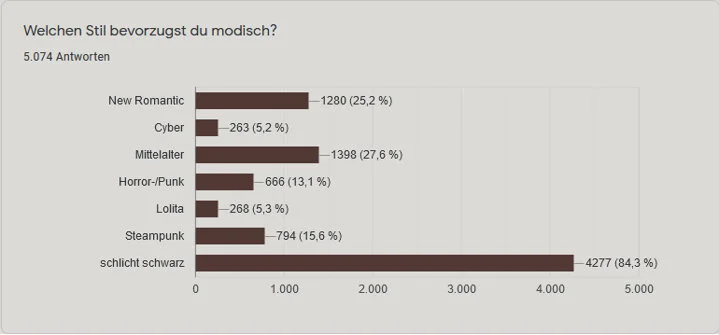 Schülerinnen-Facharbeit 'Gothic & Schwarze Szene'