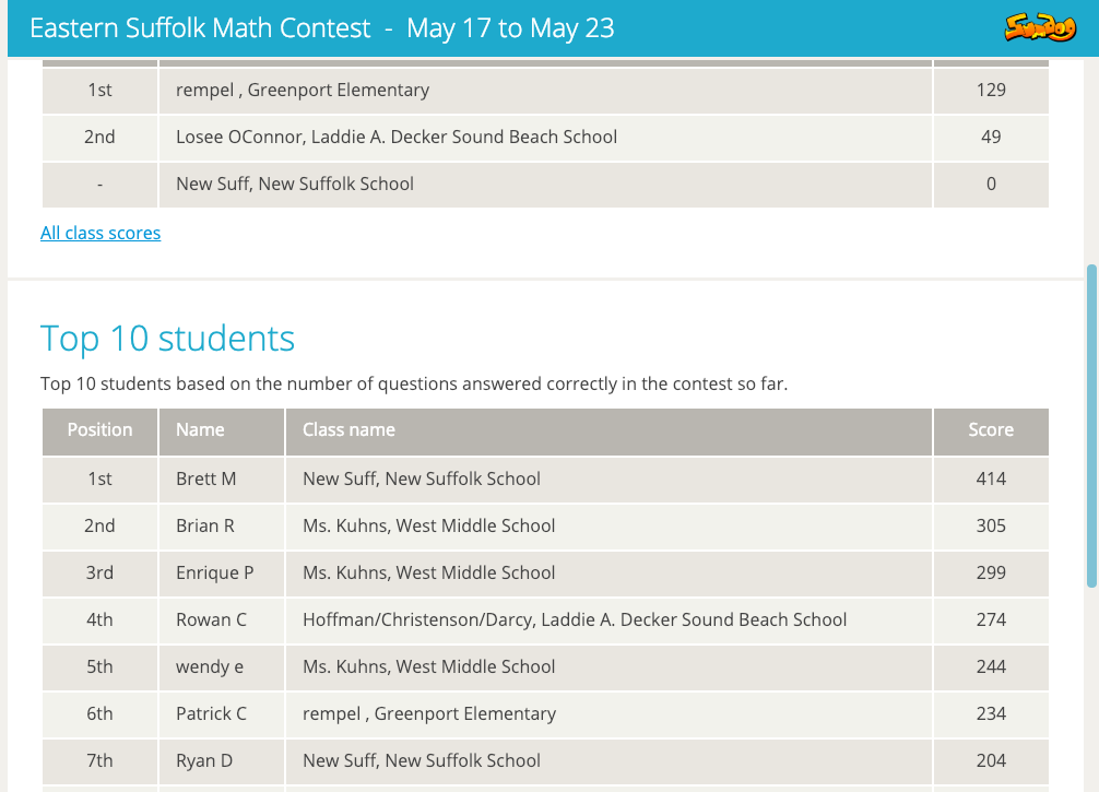 On day one, Brett was in 1st position with the most correct answers! I am so proud of his hard work!
