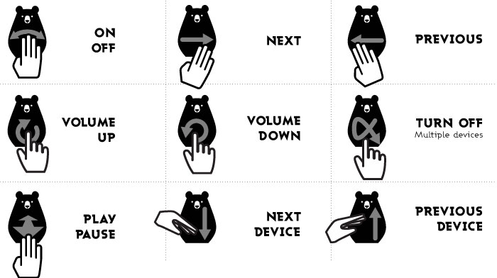 Les commandes gestuelles pour interagir avec Bearbot