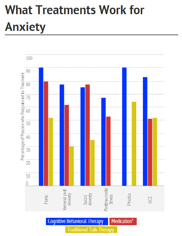 * For all disorders, discontinuation of medication led to a significantly higher relapse rate.