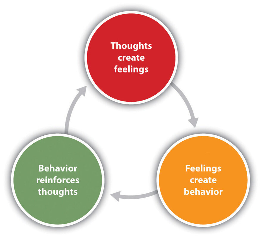 Cognitive Behavior Therapy Cbt The Way We Think Affects The Way We