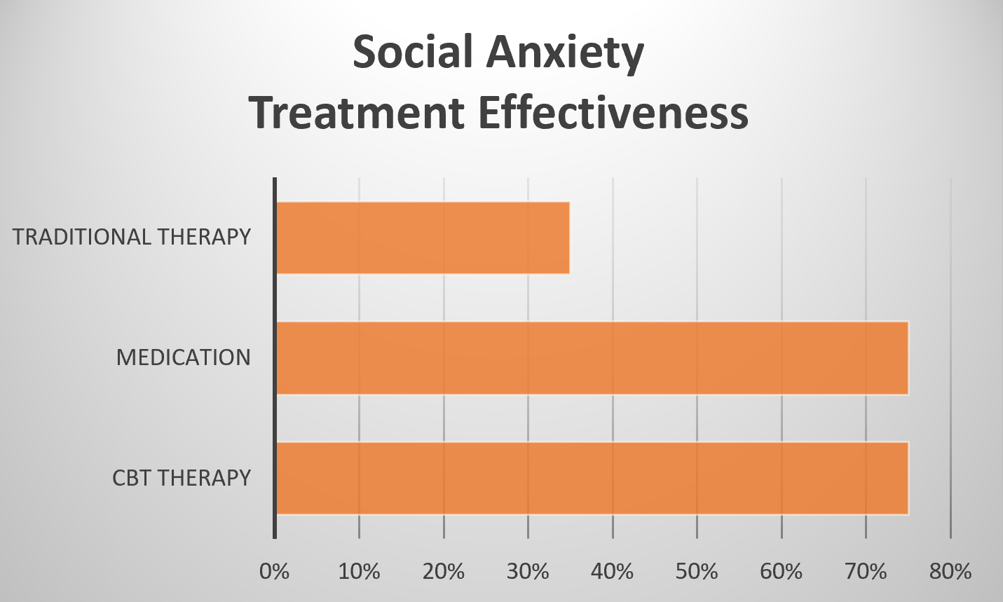 Cognitive Behavioral Therapy CBT for Social Anxiety Disorder Los Angeles