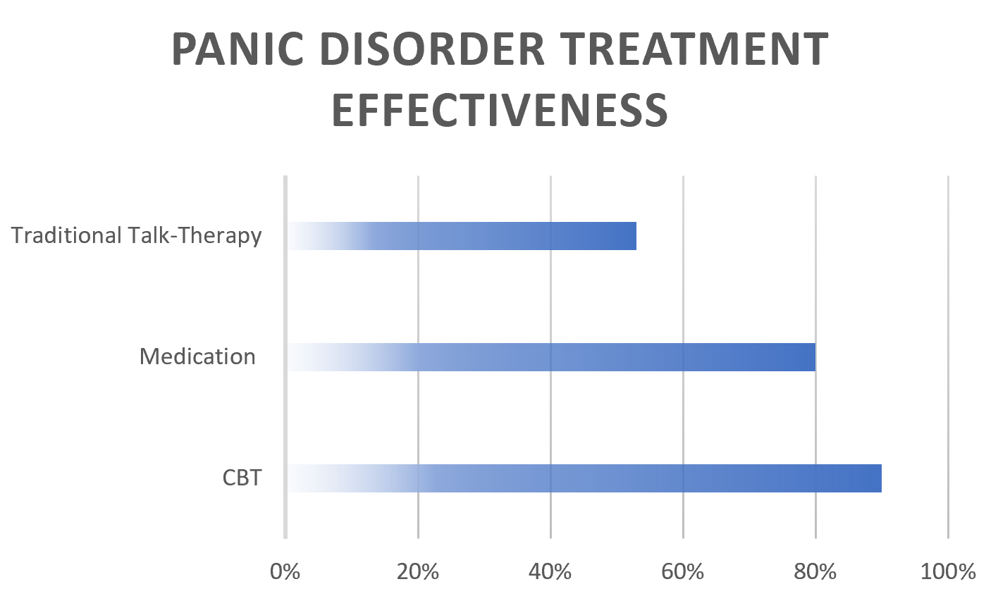 panic attack treatment