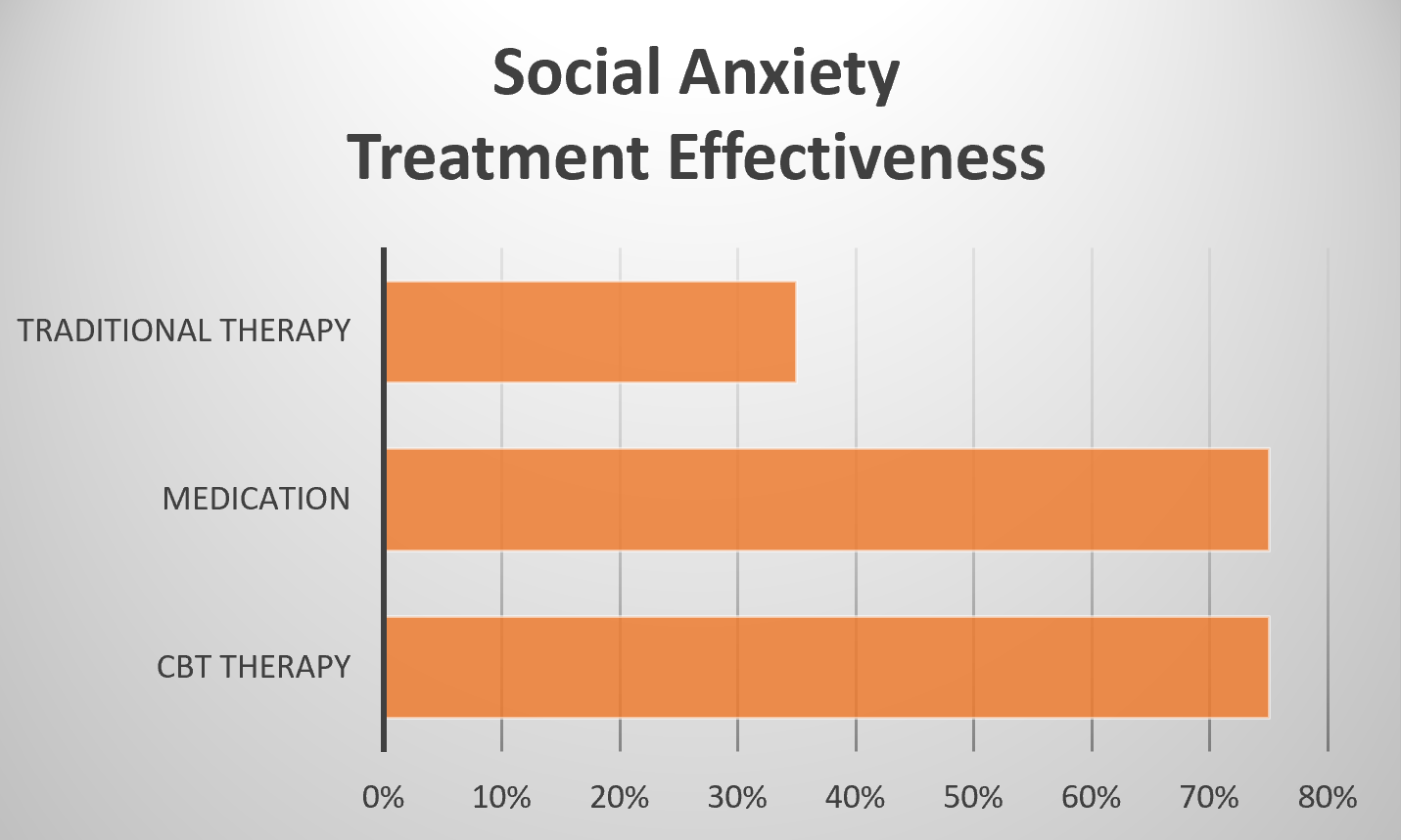 CBT for Social Anxiety: CBT Treatment for Social Anxiety Effectiveness graph
