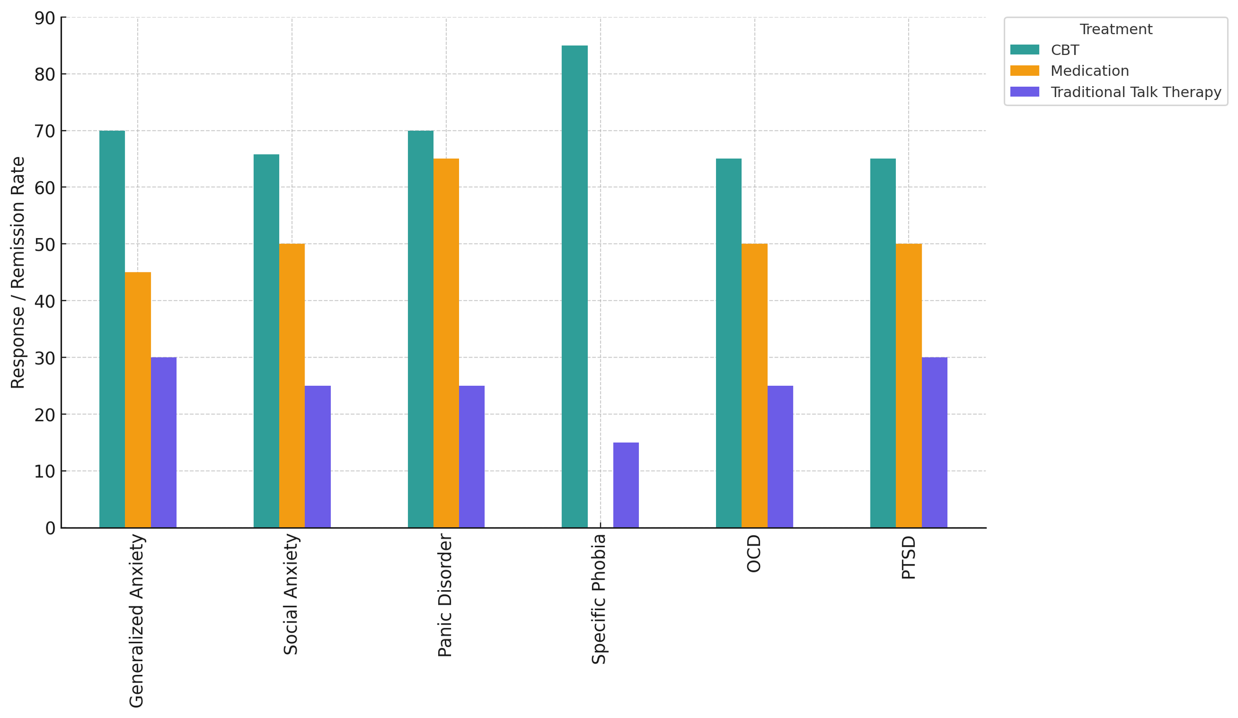 Effectiveness of CBT Chart