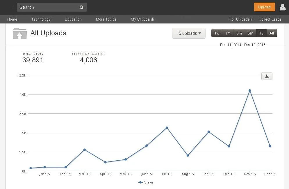 DATA TOTAL VIEWS MAJALAH ENTREPRENEUR WAY SELAMA JANUARI - DESEMBER 2015