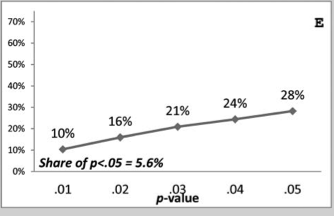 "Oh, that little guy? I wouldn't worry about that little guy." Super Troopers joke aside, yeah, you should worry about that p-curve. It's the A-Rod of the scientific world.