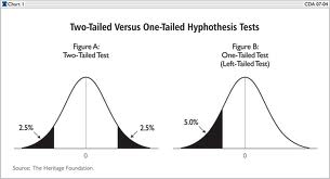 ta daaa! The one tailed test on the right has better power for your prediction, and no power to find the opposite of your prediction.
