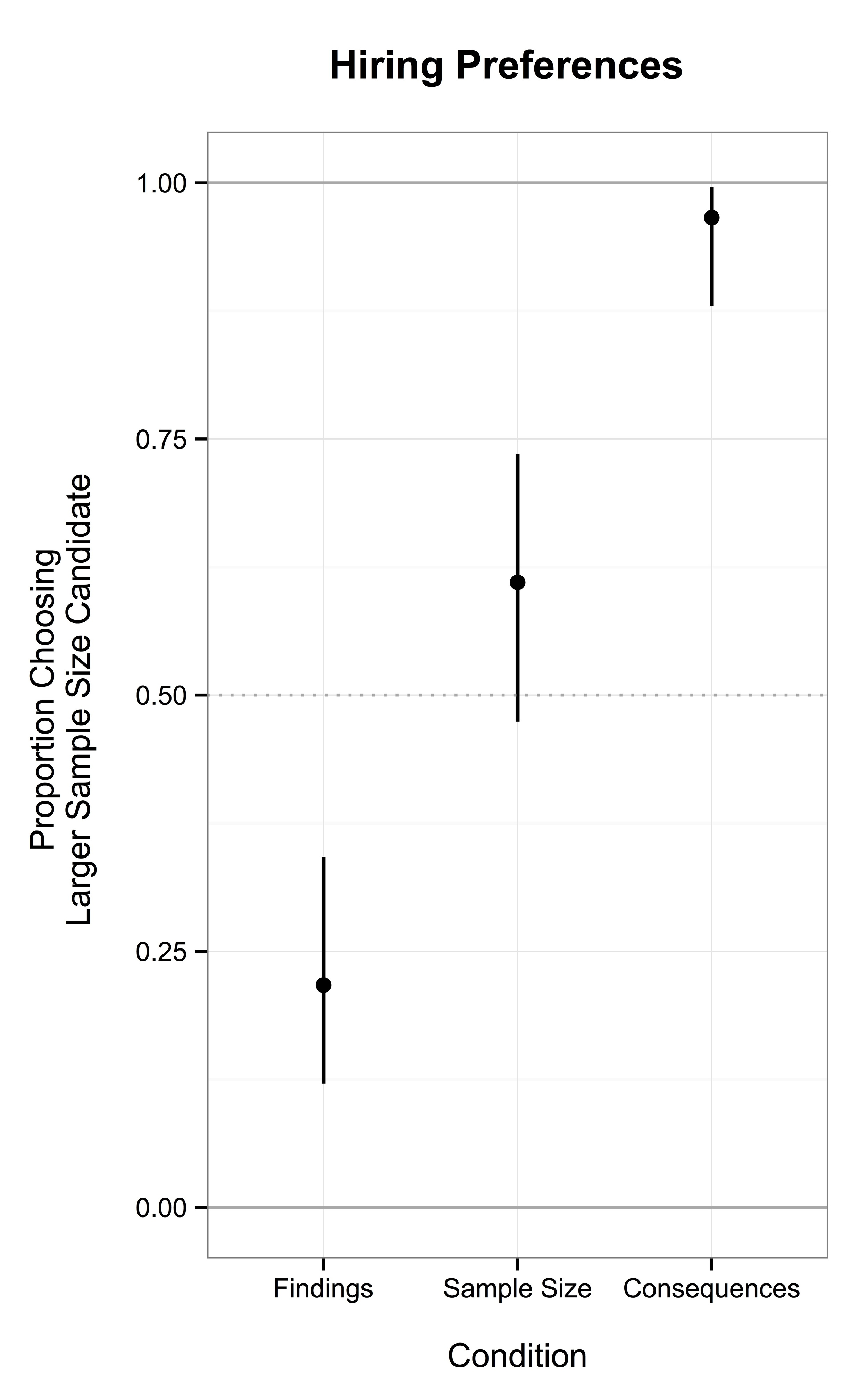 Wow, that's a big graph. I'm lousy at things like blogging, and I don't know how to resize it. Oh yeah, the error bars are 95% CIs for those of you keeping score at home.