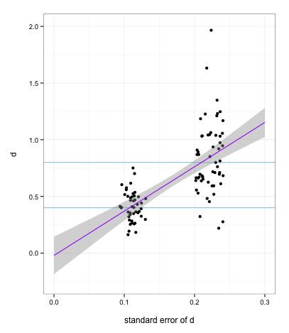 100 studies. Smallest actual effect size is .4. PET-PEESE estimates underlying effect size at about 0. Hmmmm...