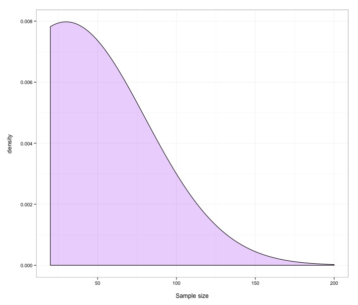 Sample size distribution