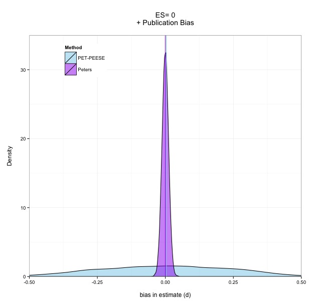 Notice that Peters is just a tad more specific in its estimate here, even though both are unbiased.