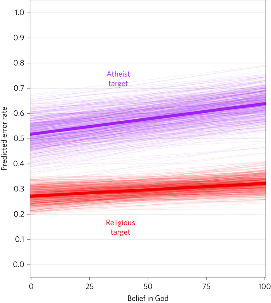 Within-country (non)effect of individual religious belief