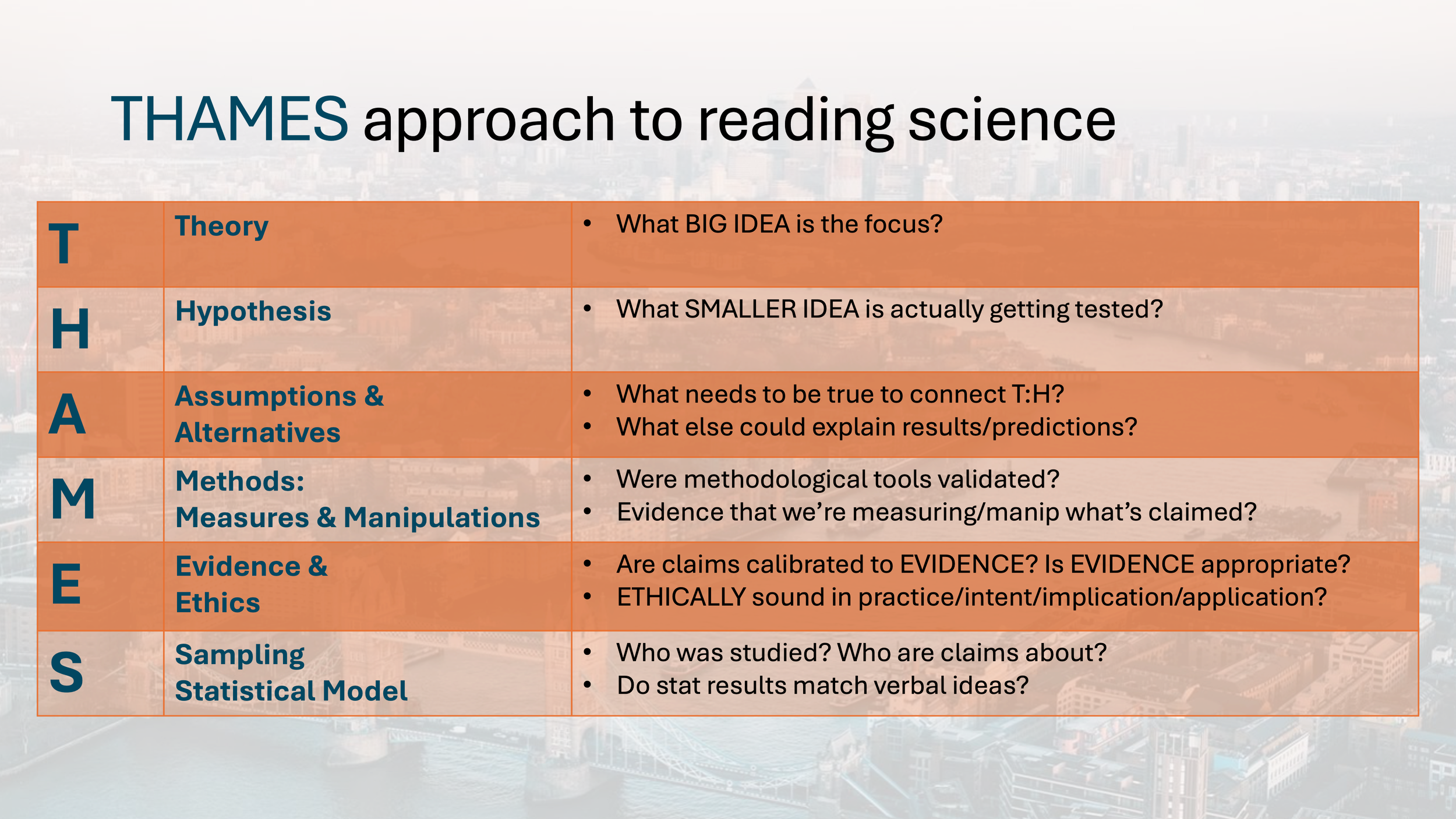 slide showing THAMES acronym. T is Theory, the big idea being tested. H is hypothesis, the smaller idea being tested. A is Assumptions and Alternatives (what links T to H). M is Measures and Manipulations. E is Evidence and Ethics. S is Sampling and