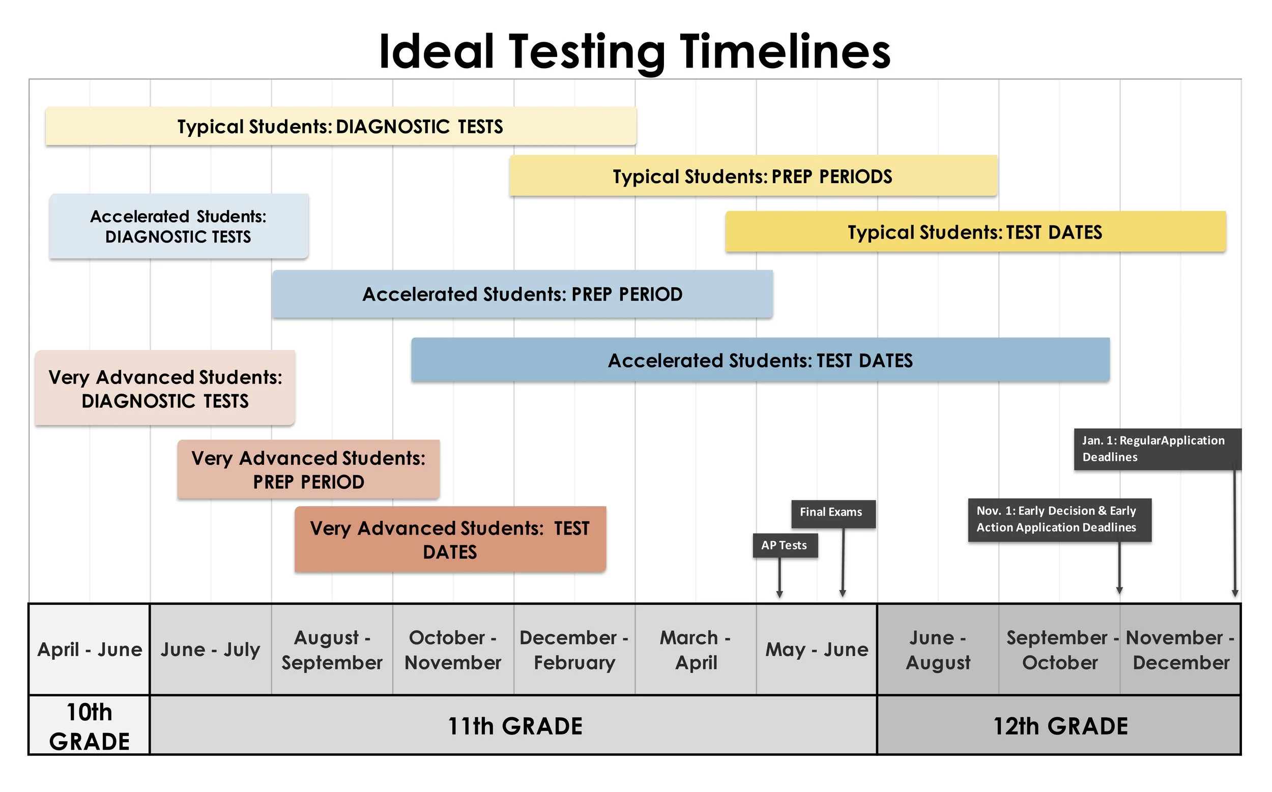 Ideal SAT/ACT Testing Timelines