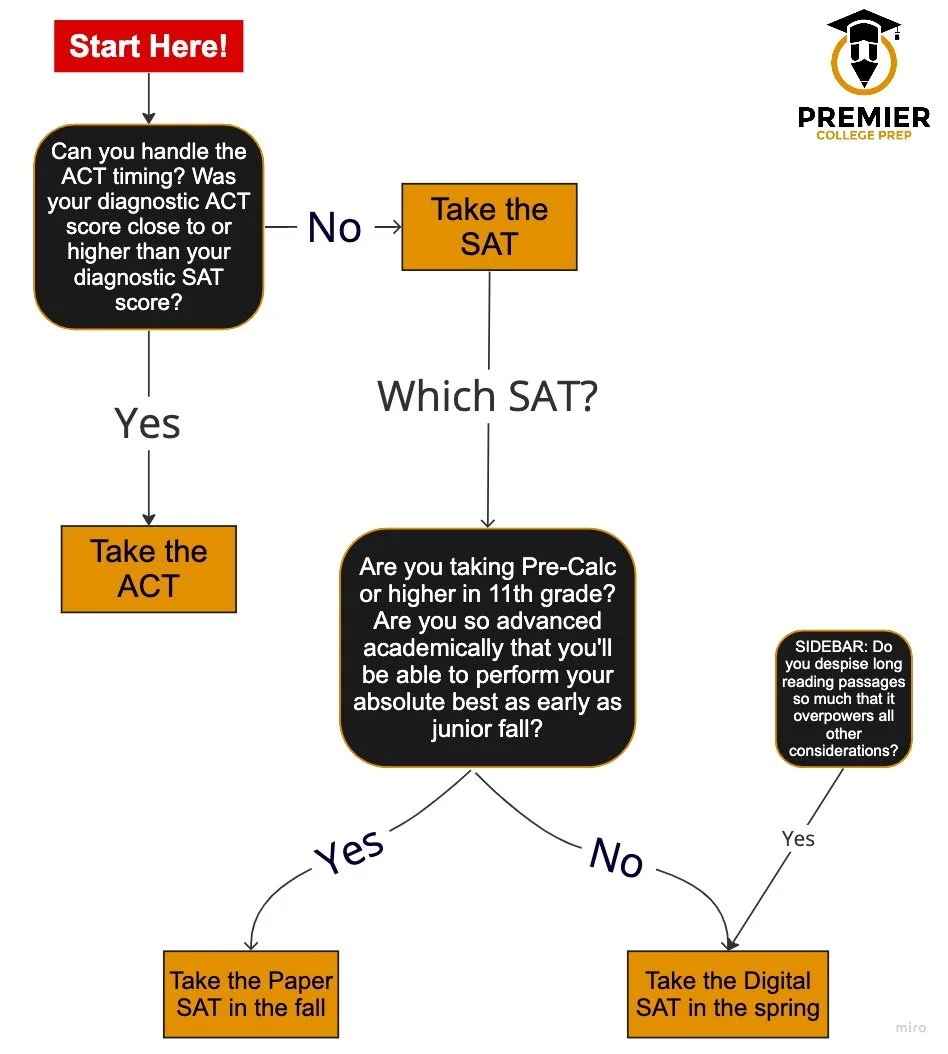Paper SAT vs Digital SAT vs ACT: How We’re Handling Testing Options for the Class of 2025