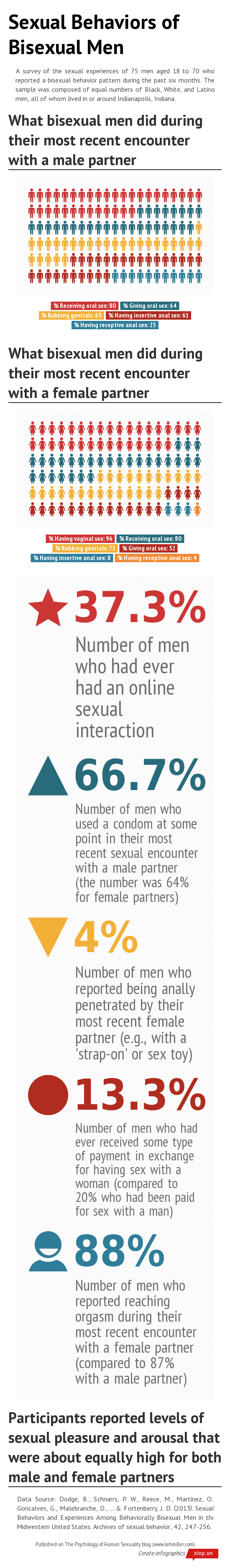sexual-behaviors-of-bisexual-men.png