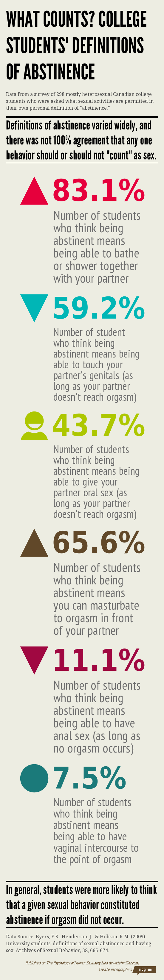 Infographic explaining college students' definitions of abstinence and sex