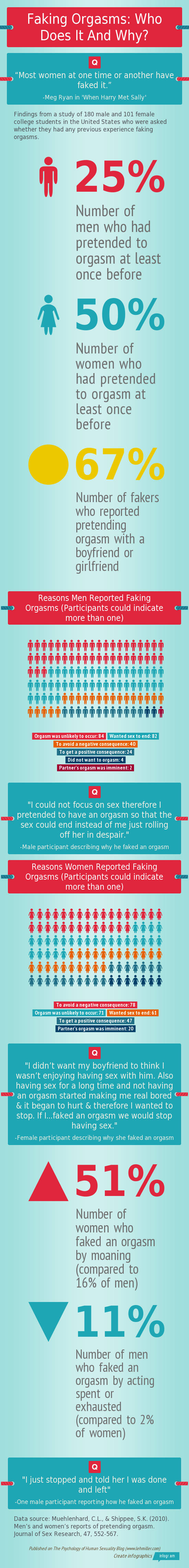 Faking Orgasms: Who Does It And Why? (Infographic)