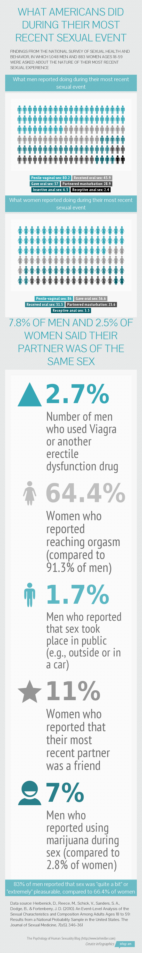 What Americans Did During Their Most Recent Sexual Event (Infographic)