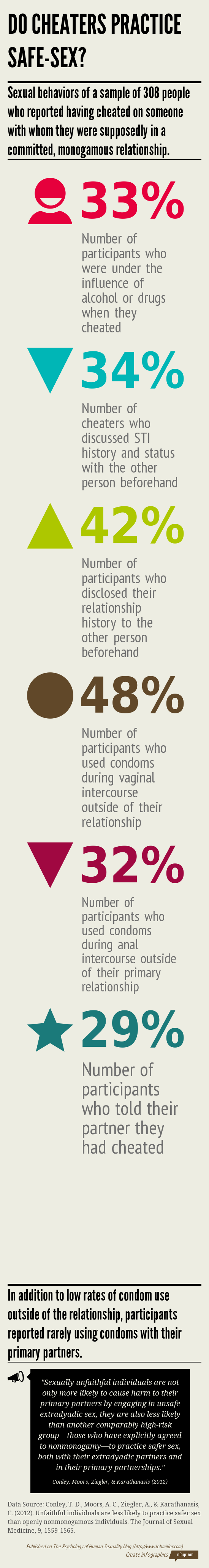 Infographic explaining how infrequently people who cheat practice safe sex outside of their primary relationship