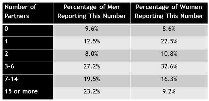 National Survey of Family Growth lifetime number of sexual partners data