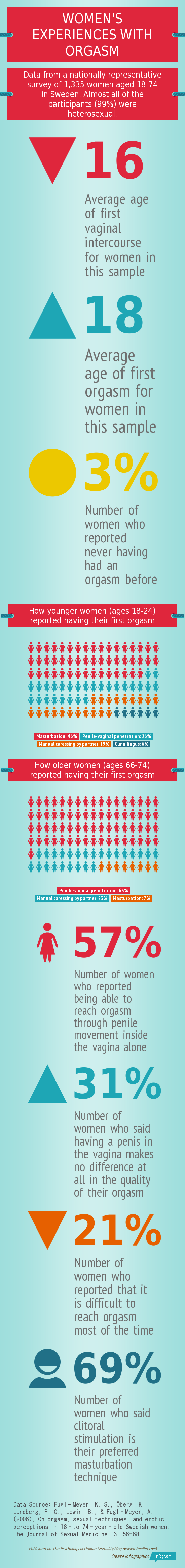 Women's Experiences With Orgasm (Infographic)