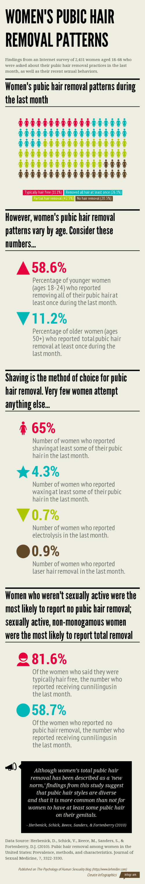 Pubic shaving styles