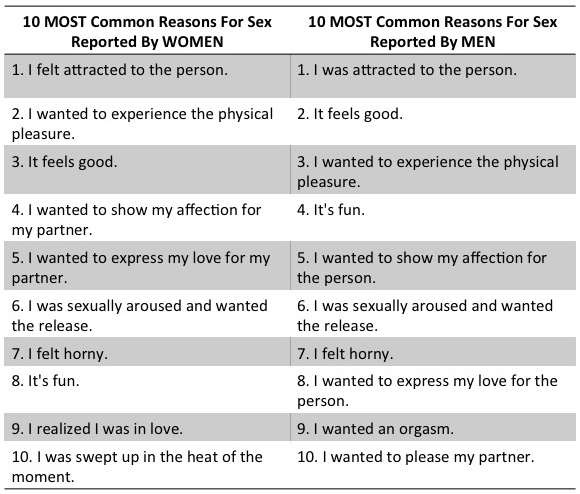Source: Meston & Buss (2007)