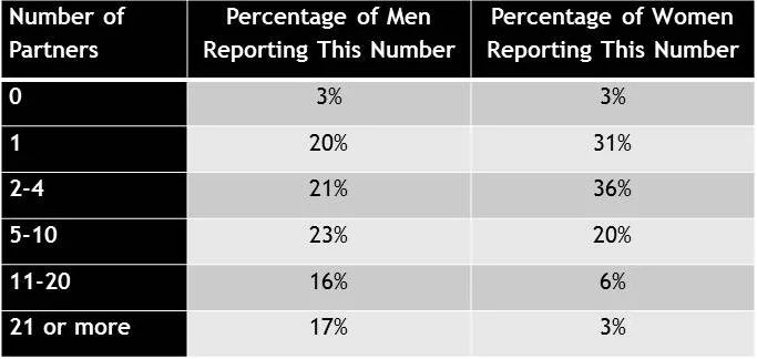 Data Source: National Health and Social Life Survey